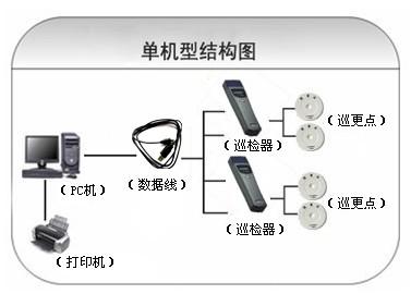 赞皇县巡更系统六号